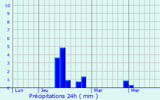 Graphique des précipitations prvues pour Alvimare