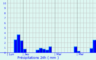 Graphique des précipitations prvues pour Charensat