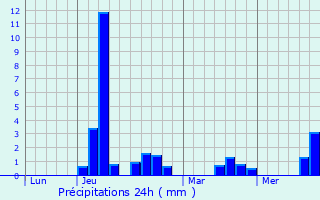 Graphique des précipitations prvues pour Sainte-Ouenne