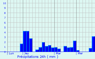 Graphique des précipitations prvues pour La Biolle