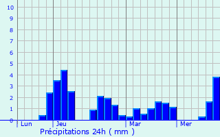 Graphique des précipitations prvues pour Presle