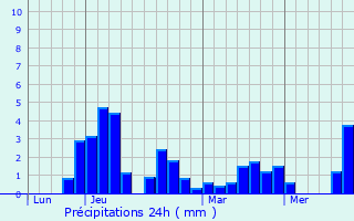 Graphique des précipitations prvues pour Thnes