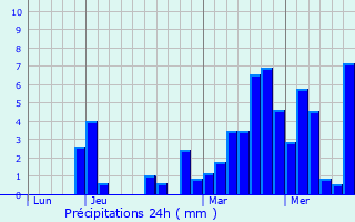 Graphique des précipitations prvues pour La Btie-Montsalon