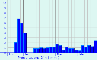 Graphique des précipitations prvues pour Erdeven