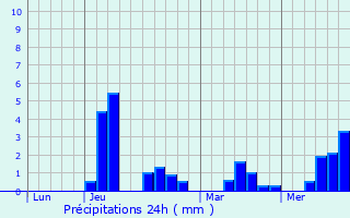 Graphique des précipitations prvues pour Saint-Coutant-le-Grand