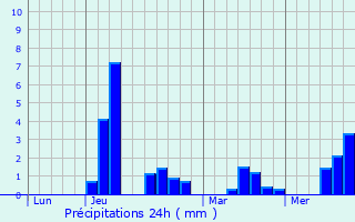 Graphique des précipitations prvues pour Annezay