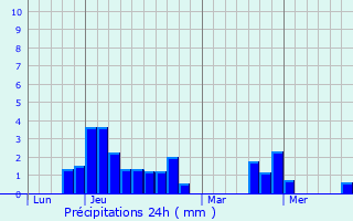 Graphique des précipitations prvues pour Conches-en-Ouche