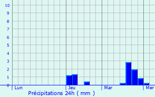 Graphique des précipitations prvues pour Chiva
