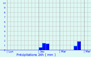 Graphique des précipitations prvues pour Brampton