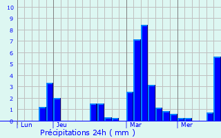 Graphique des précipitations prvues pour Thorame-Basse