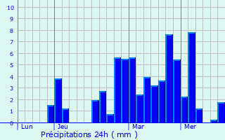 Graphique des précipitations prvues pour Poligny