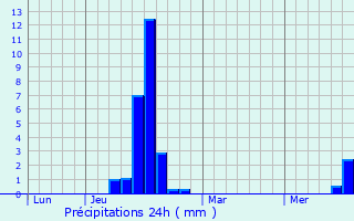 Graphique des précipitations prvues pour Freyming-Merlebach