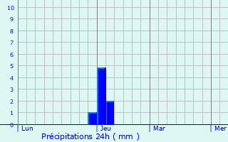 Graphique des précipitations prvues pour Addlestone