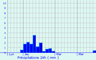 Graphique des précipitations prvues pour Bewdley