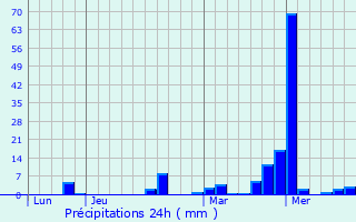 Graphique des précipitations prvues pour Tanconville