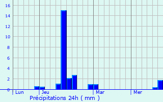 Graphique des précipitations prvues pour Suzan