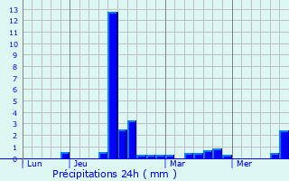 Graphique des précipitations prvues pour Gourbit
