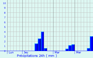 Graphique des précipitations prvues pour Beighton