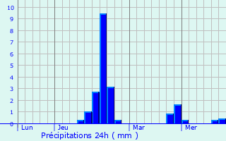 Graphique des précipitations prvues pour Saint-Jean-de-Minervois