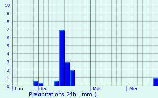 Graphique des précipitations prvues pour Dun