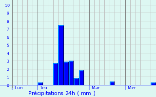 Graphique des précipitations prvues pour Montluon