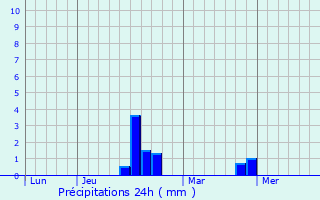 Graphique des précipitations prvues pour Ris-Orangis