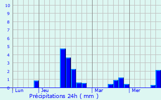 Graphique des précipitations prvues pour Perles-et-Castelet