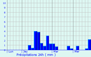 Graphique des précipitations prvues pour Lamothe-Cumont
