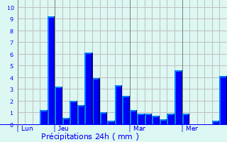 Graphique des précipitations prvues pour Frchendets