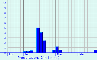 Graphique des précipitations prvues pour Pinsaguel