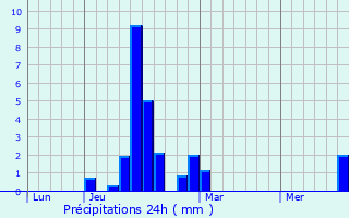 Graphique des précipitations prvues pour Ausseing