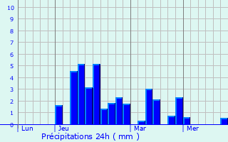 Graphique des précipitations prvues pour Payrignac