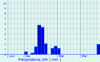 Graphique des précipitations prvues pour Francon