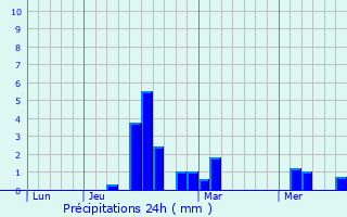 Graphique des précipitations prvues pour Bretx