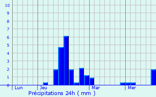 Graphique des précipitations prvues pour Anan