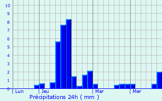 Graphique des précipitations prvues pour Montrjeau