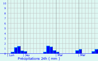 Graphique des précipitations prvues pour Rullac-Saint-Cirq