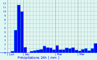 Graphique des précipitations prvues pour Bannalec