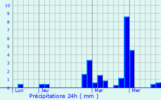 Graphique des précipitations prvues pour Zrich (Kreis 11)