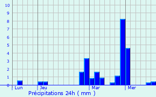 Graphique des précipitations prvues pour Regensdorf