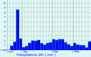 Graphique des précipitations prvues pour Narn