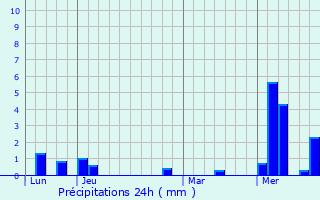 Graphique des précipitations prvues pour Maulbronn
