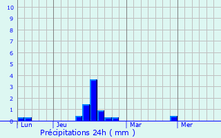 Graphique des précipitations prvues pour Lainville-en-Vexin