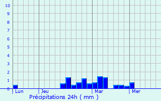 Graphique des précipitations prvues pour Cunit