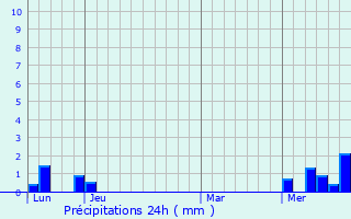 Graphique des précipitations prvues pour Erzhausen