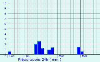 Graphique des précipitations prvues pour Claville