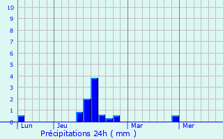 Graphique des précipitations prvues pour Auffreville-Brasseuil