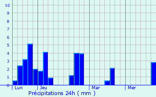 Graphique des précipitations prvues pour Vaylats