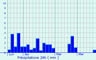 Graphique des précipitations prvues pour Chauvigny