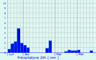 Graphique des précipitations prvues pour Cadrieu